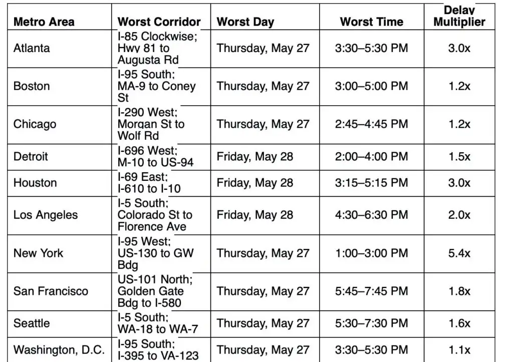 Table of best and worst times to travel on Memorial Day 2021